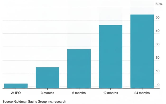 Median IPO float after listing (sample: large IPO’s with starting float < 10% of shares)