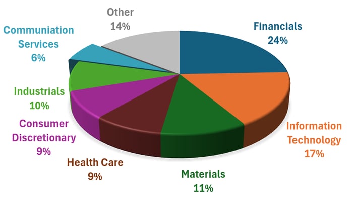 Sector weights - 50% Australian / 50% world