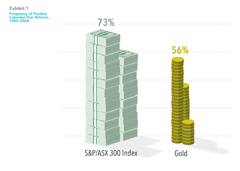 S&P/ASX 300 Index vs Gold