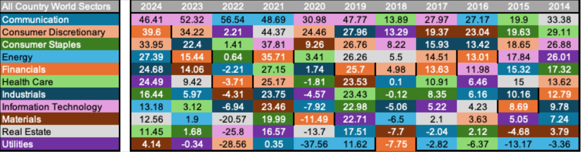 Performance of Industry Sectors 10 years