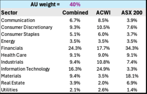 US equity market