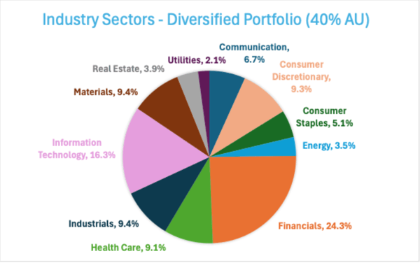 Industry Sectors - Diversified Portfolio (40% AU)