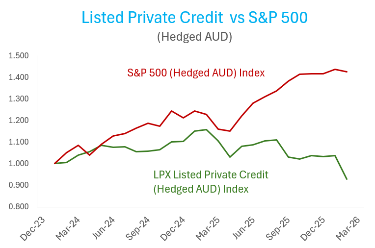 Listed Private Credit