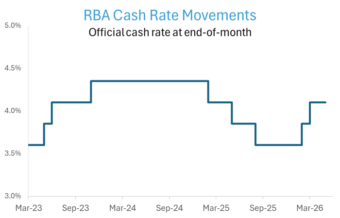 RBA Cash Rate Movements