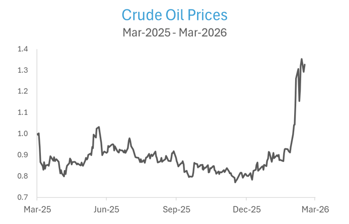 Crude oil prices