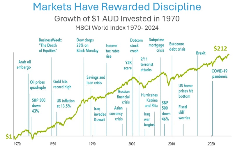 Growth of $1 AUD Invested in 1970 MSCI World Index 1970-2024