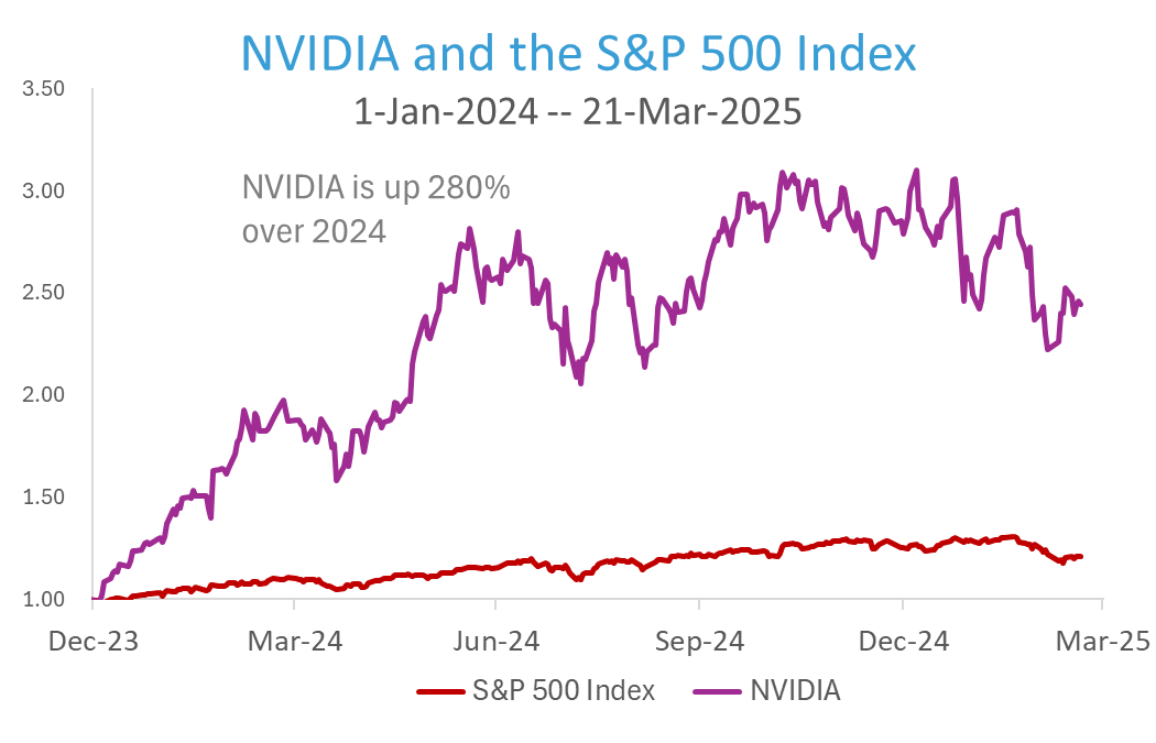 impact of DeepSeek on Nvidia’s share price