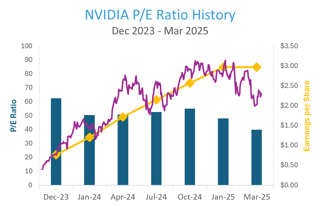 rise in earnings per share for Nvidia