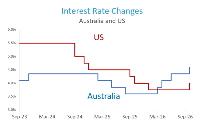 High inflation leaves central banks no choice but to raise interest rates in order to bring inflation back into their target bands, but this also has the effect of pushing bond yields higher as traders start pricing in the risk of further interest rate increases in both Australia and the US. In Australia, the RBA raised interest rates by 25bps at their September meeting and have left open the possibility of an additional rate rises by the end of this year. August inflation figures showed trimmed mean at 3.6% over the year – unchanged from the July reading, but still well above the top of the RBA’s 2–3% target band. Reserve Bank officials have made it clear in recent weeks that their tolerance for inflation persistently above the top of the 2–3% target is wearing thin. A similar story is playing out in the US. US economic data has had a strong run lately including solid monthly payrolls and firmer inflation readings. Rate hikes are now expected from the US Fed, with markets pricing in two more before the end of the year (see the chart below) and another one in early 2027.