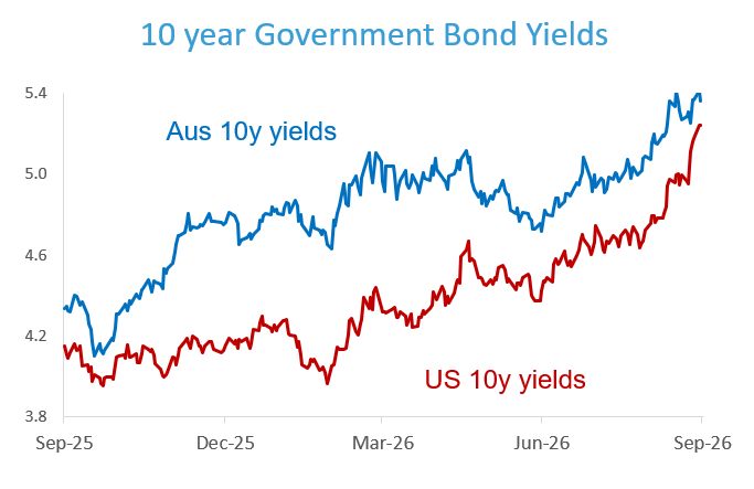 As the chart below shows, the Australian and US yields have been behaving in lockstep over the quarter, even though there are different underlying reasons. The main driver of higher yields globally is persistent inflation, largely because geopolitical tensions are driving up the prices of commodities such as oil and grains, which feeds through to consumer inflation. Australia, though, is in better shape than many of the countries at the center of those worries. It has a AAA credit rating, its government debt is relatively low, and the RBA has shown it is willing to raise interest rates to get inflation under control. In the US, there are three additional sources of higher yields: a surging economy, driven largely by the data center investment boom; competition for high-grade (investment grade) debt from the AI “hyperscalers” (Alphabet, Amazon, Meta Platforms, Microsoft and Oracle), which are issuing massive amounts of bonds to fund the data center build-out; and soaring US government debt levels.