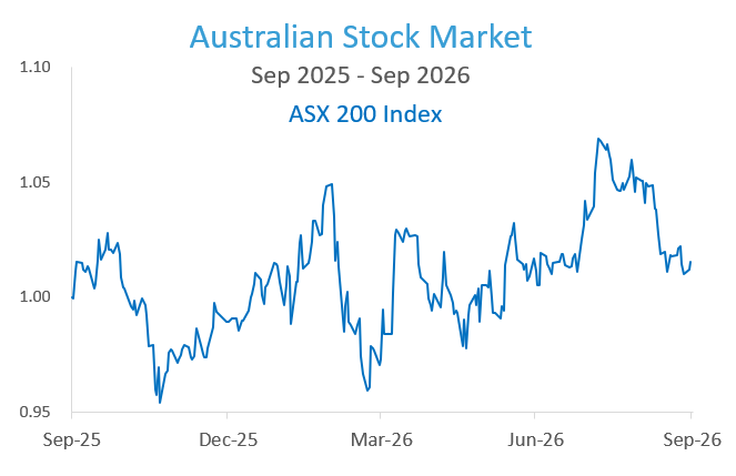 The Australian stock market, concentrated in financials and mining companies, had a strong start to the quarter but was knocked down by the July inflation print, and has finished flat for the quarter, returning a modest 1.3%. Over the last 12 months the market has recorded a gain of 2.7%.
