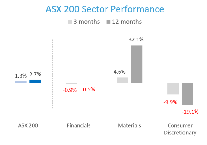 The 12-month result has been anchored by Australia’s big resource companies, which have been supported by the commodity boom with higher oil prices, and the critical minerals that are essential for the high-performance hardware and data centers that drive artificial intelligence. On the other hand, the Big Four banks have been flat over the year, while the Consumer Discretionary sector, one of the top 5 ASX sectors in terms of market capitalization, is down almost 20% over the last 12 months.