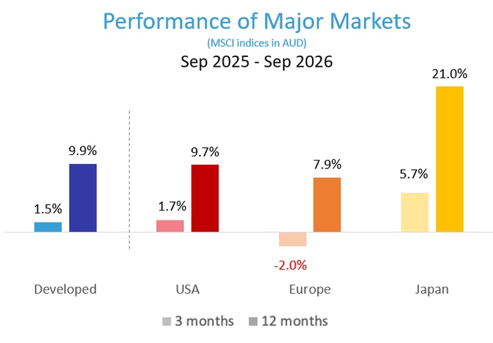 The chart below shows the 3-month and 12-month returns (in AUD) of the Developed Markets (with the US, Europe and Japan as the major constituents). Japan returned near 20% (in AUD) over the last 12 months, powered by AI and semiconductor stocks.