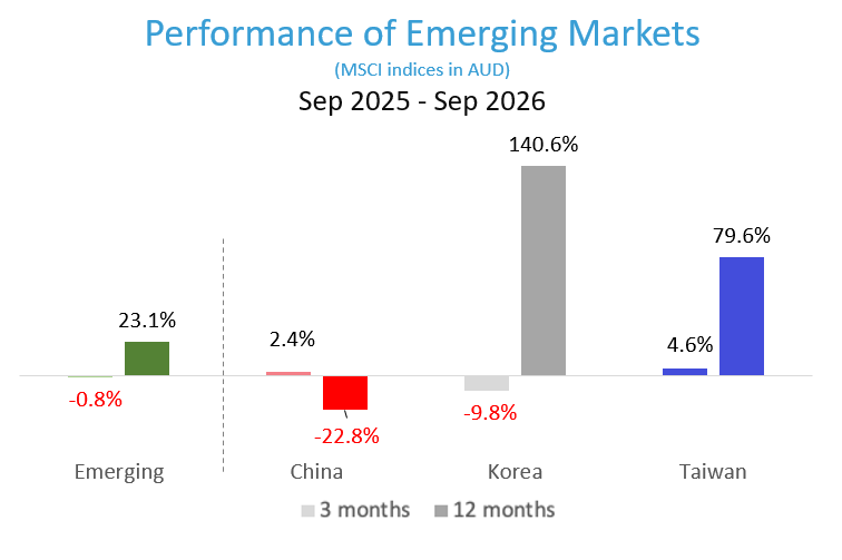 In the Emerging Markets, performance is dominated by the AI hardware trade, although China is lagging well behind. Despite retreating in the September quarter, for the 12-month period Korea has returned 140% and Taiwan 75%, driven by the semiconductor manufacturers Samsung, SK Hynix and Taiwan Semiconductor Manufacturing Company Limited (TSMC), which is the world's largest dedicated semiconductor foundry, holding approximately 70% of the global foundry market.