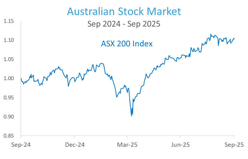 Australian Stock Market
