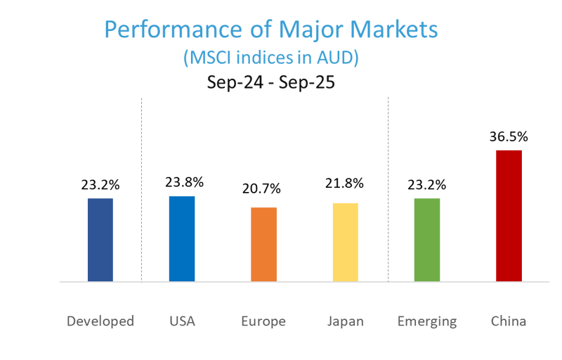 Performance of Major Markets