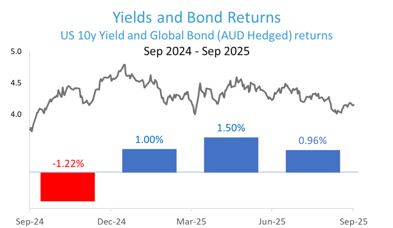 Yields and Bond Returns