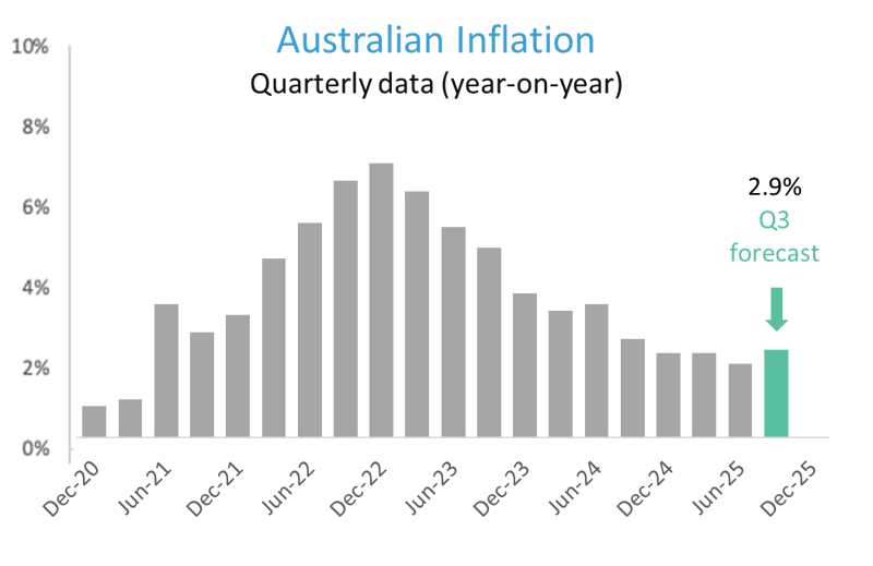 AUS Inflation Quarterly