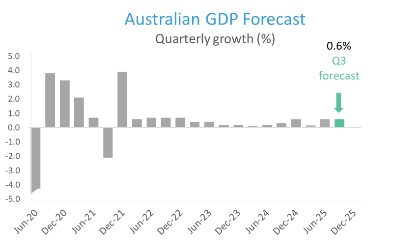 AUS GDP Forecast