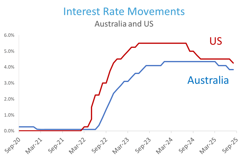 Interest Rate Movements AUS & US