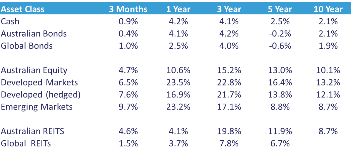 Market Returns to 30 September 2025 (net returns, AUD)