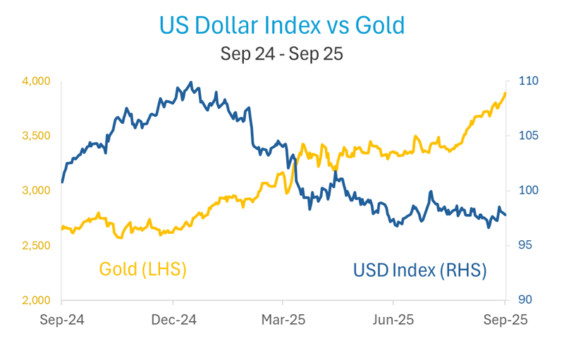 US Dollar Index vs Gold