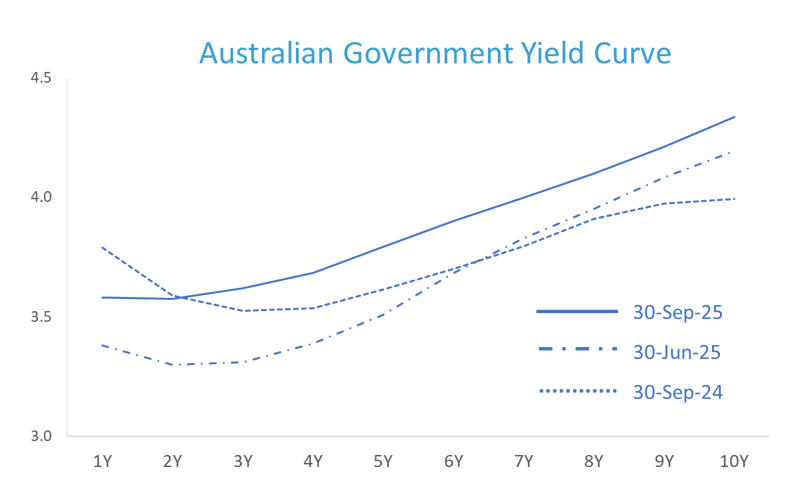 AUS Government Yield Curve