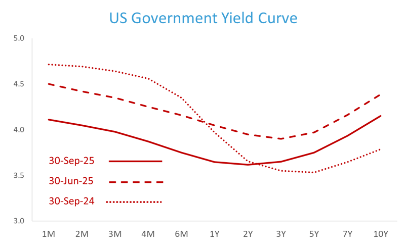 US Government Yield Curve