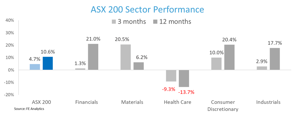 AUS Sector Performance