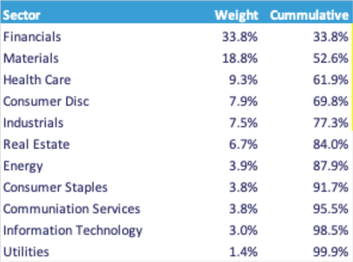 AUS Sector Performance