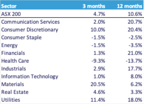 AUS Sector Performance