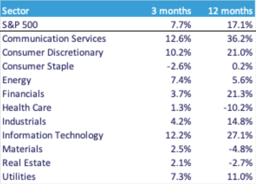 US Sector Performance