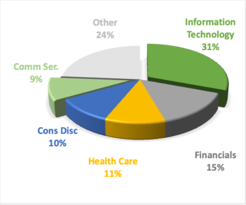 US Sector Performance