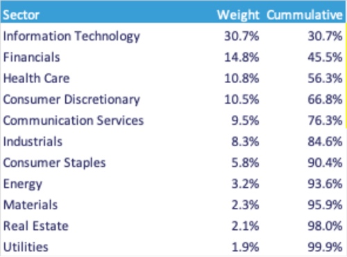 US Sector Performance