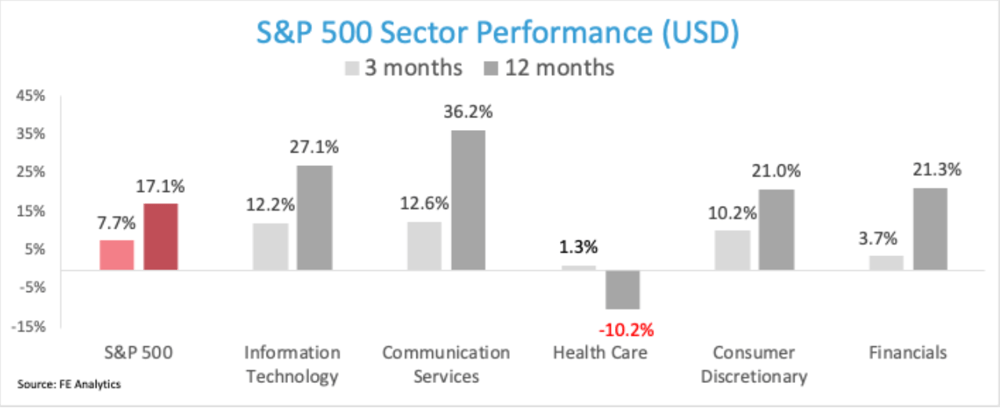 US Sector Performance