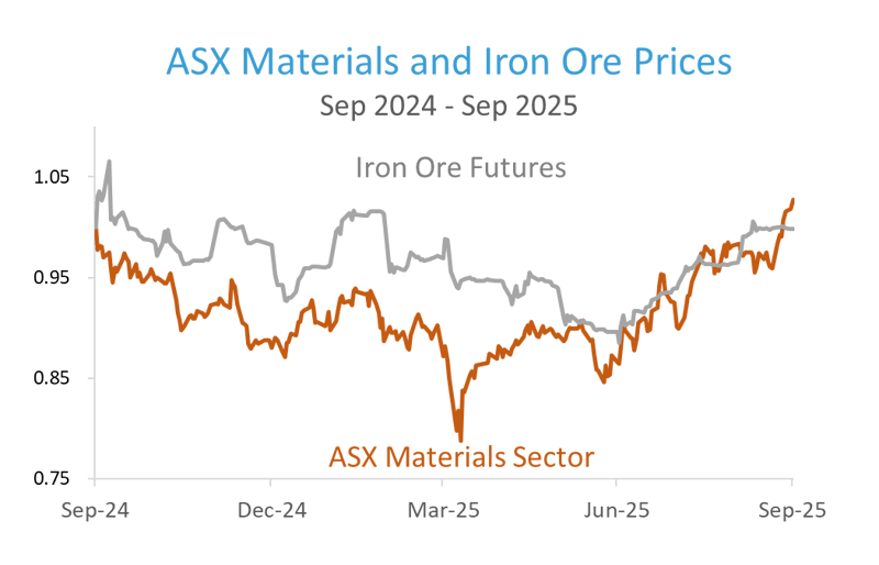 ASX MATERIALS INDEX AND THE IRON ORE PRICE