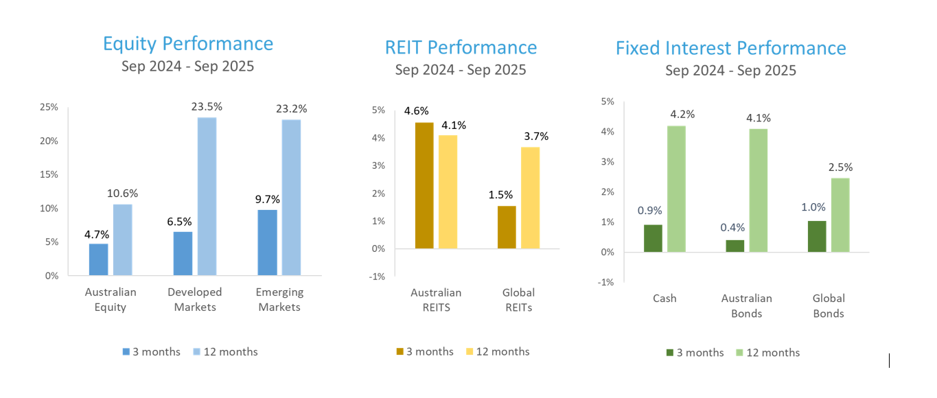 Market Returns :: Equity Performance, REIT Performance, Fixed Interest Performance