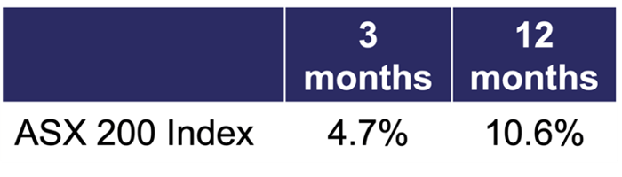 ASX200 Index Growth