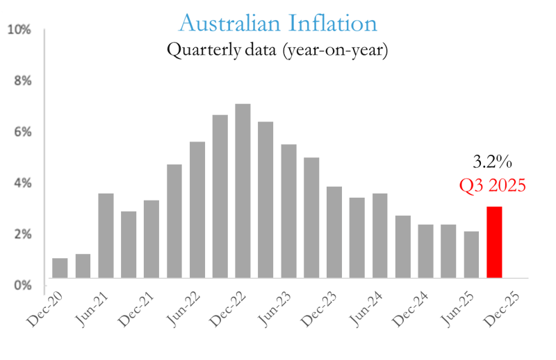 Australian Inflation (Quarterly Data)