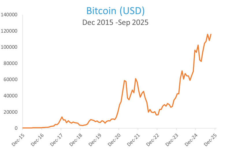 last 10 years Bitcoin has risen from around USD 250 to close to USD 116,000 today